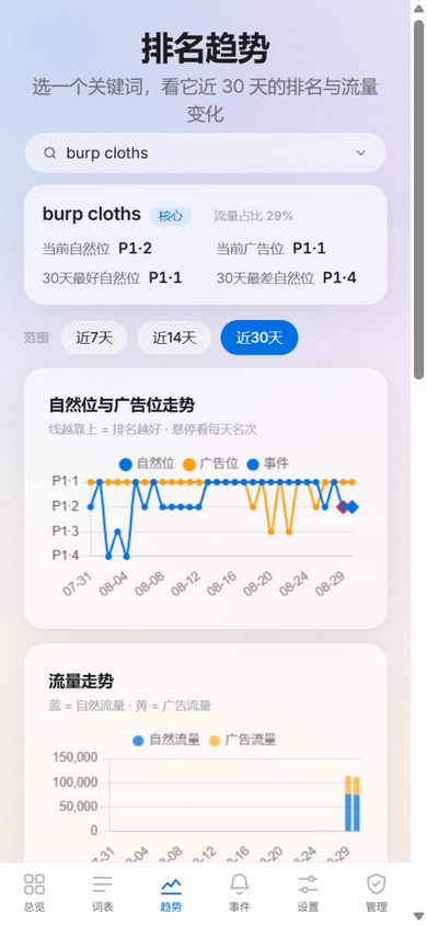 趋势：30 天排名与流量走势