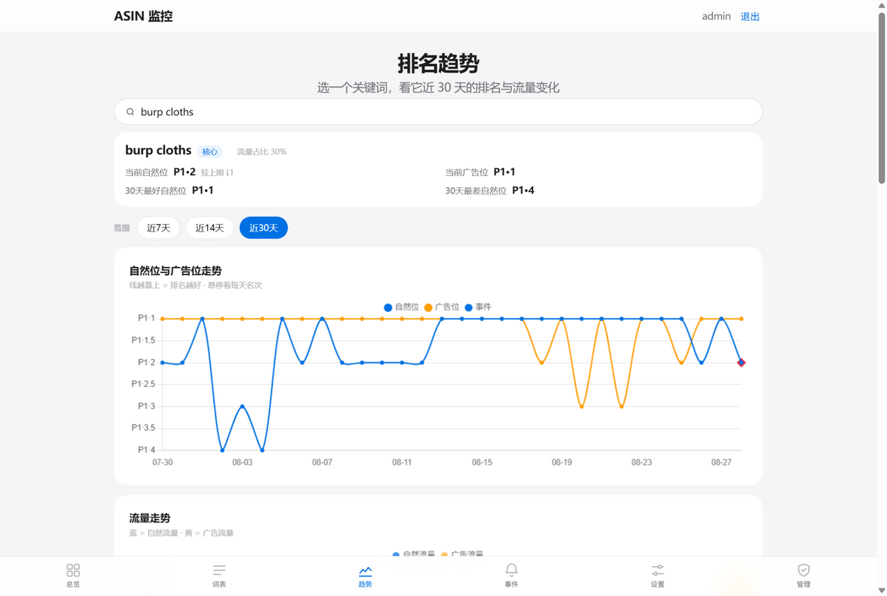 趋势：30 天排名与流量走势